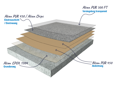 Aufbau Alsan SolaFloor PU1K