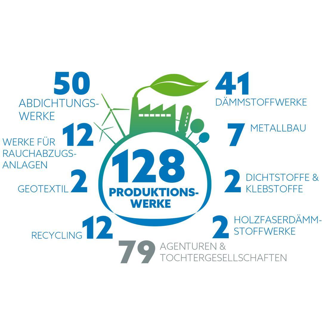 Produktionswerke Zahlen