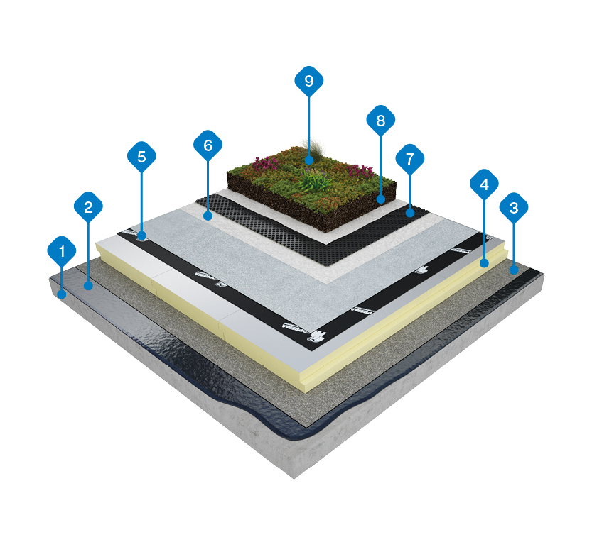 Systemi con rinverdimento dei tetti