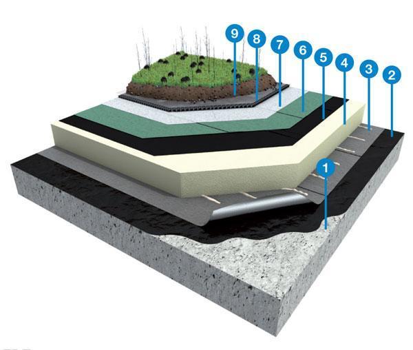 System auf Beton Schichtenaufbau